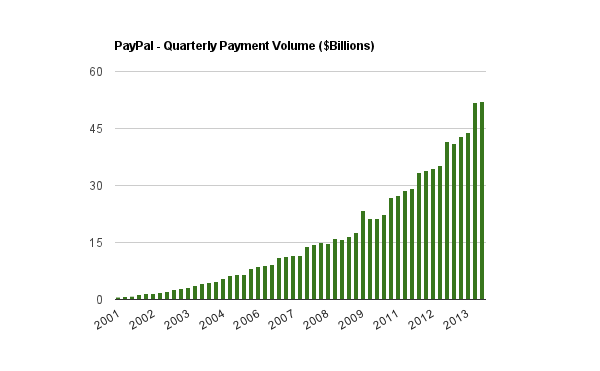 PayPal pmt vol 1q14