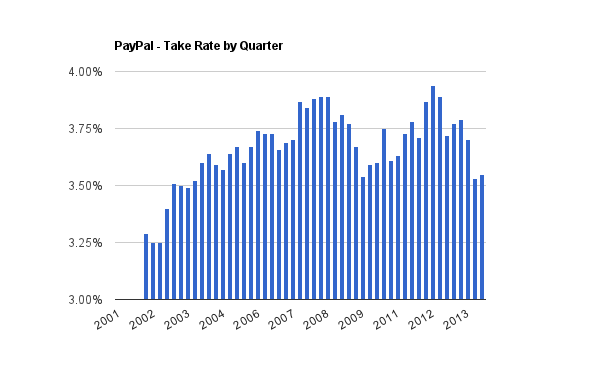 PayPal take rate 1q14