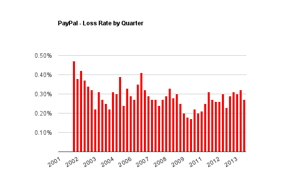 PayPal loss rate 1q14