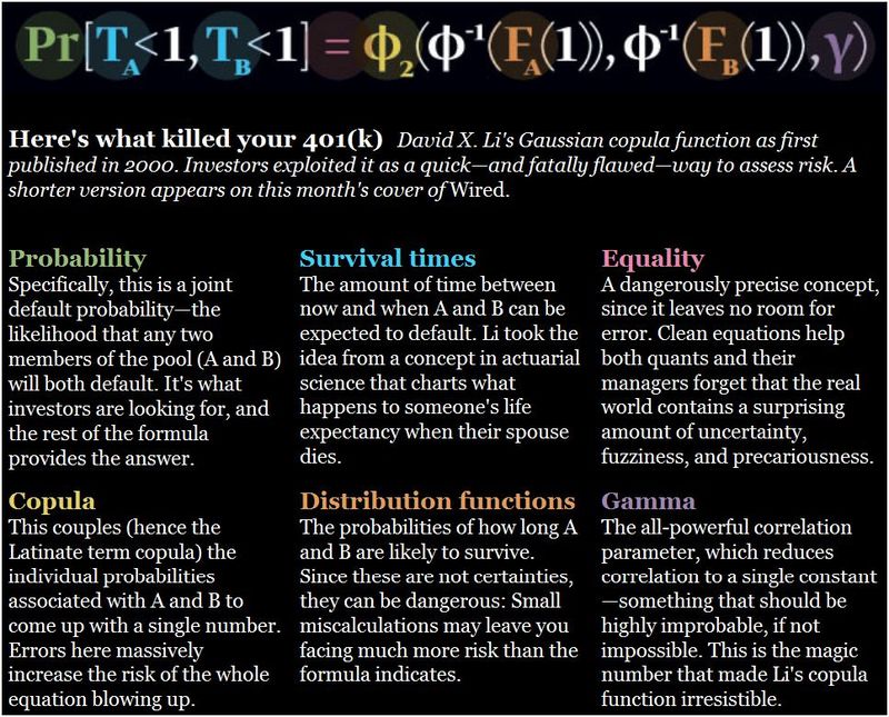 David Li CDS Formula