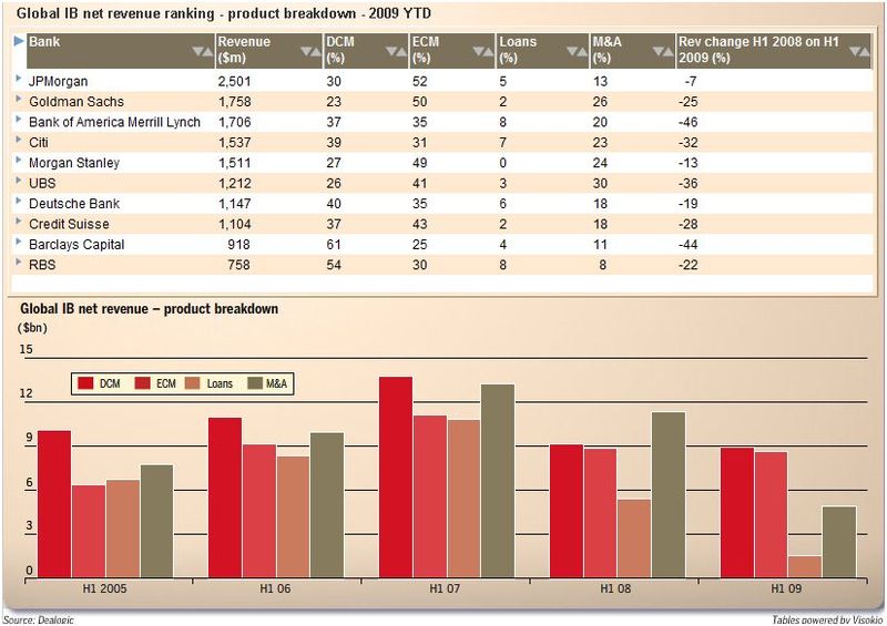 FT - investment bank leaders