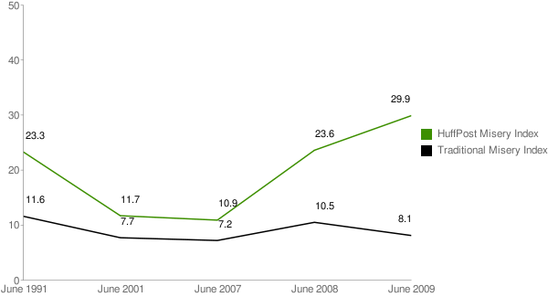 Misery Index