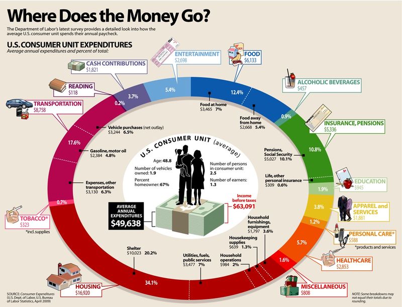 US consumer spending