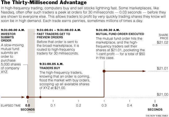 High Frequency trading