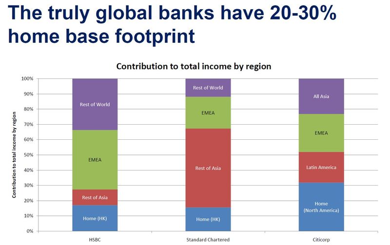 Big Banks Income