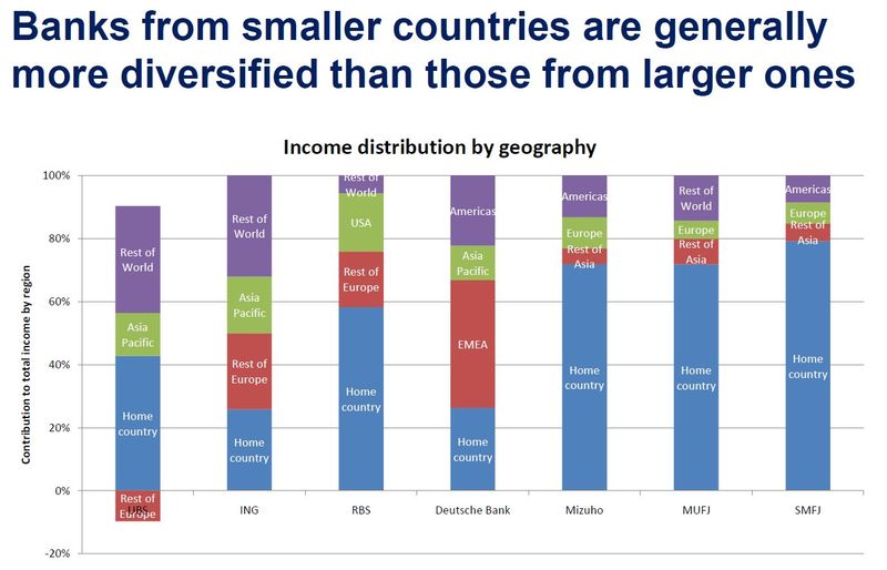 Smaller Banks Income