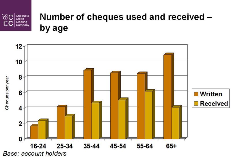 Cheques