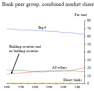 Big Four Market Share