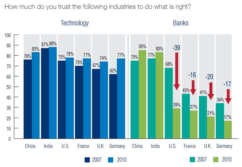 Trust in Banks