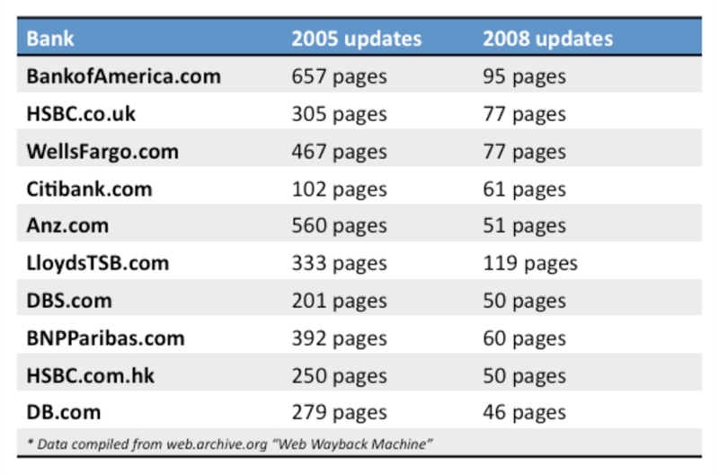 Bank Page Updates