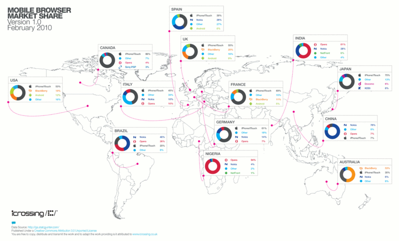 Mobile-market-share