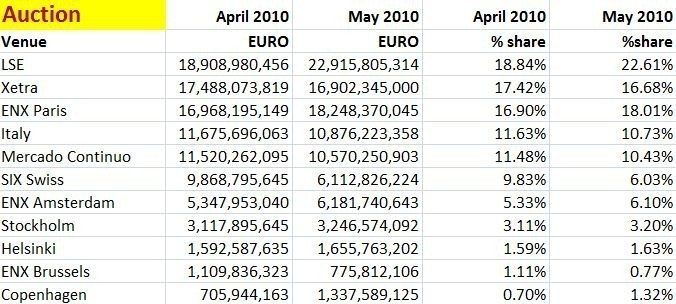 MiFID May 2010 Auction