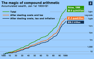 Compound growth