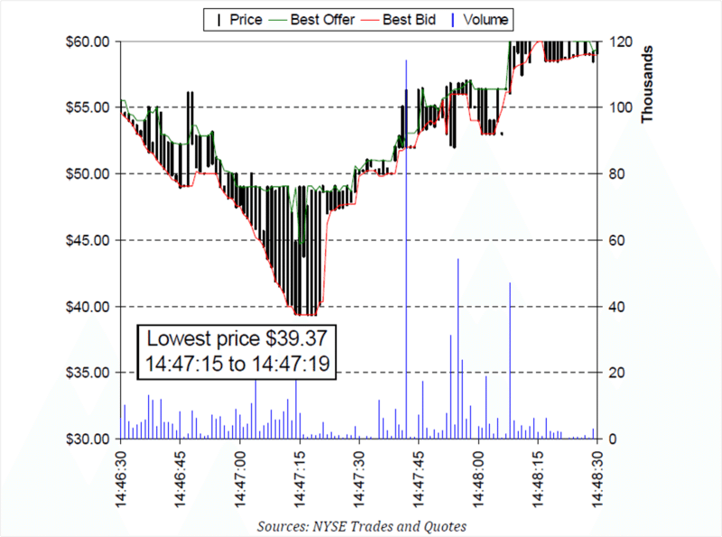 Flash crash - procter and gamble