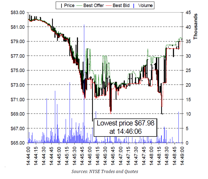 Flash crash - 3M