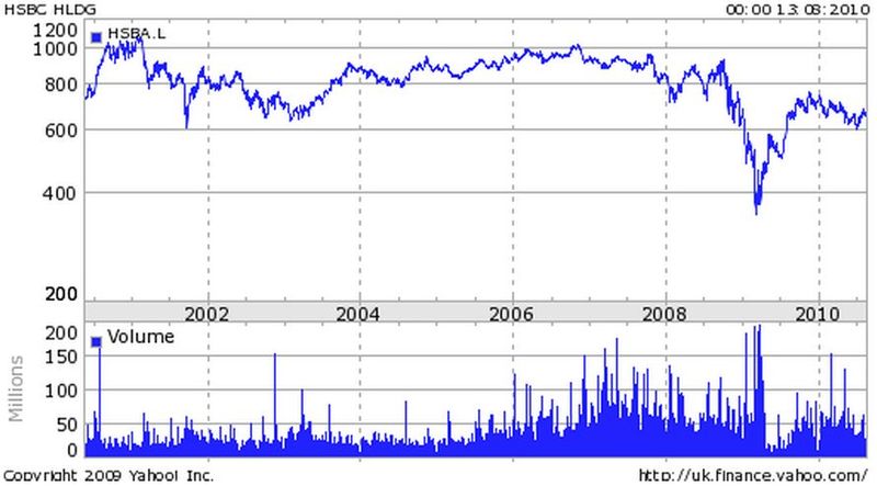 HSBC share