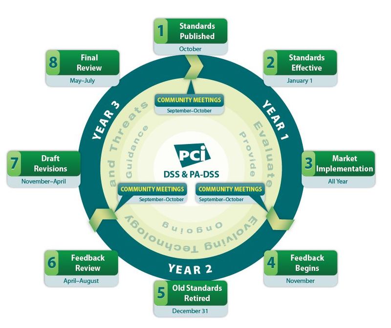 PCI standards Lifecylce