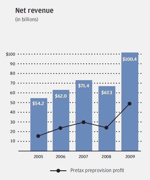 Net Revenues