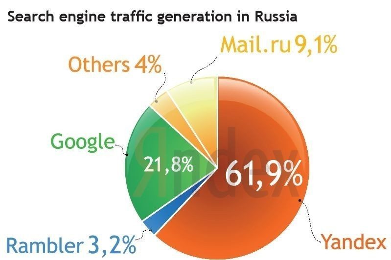 Yandex