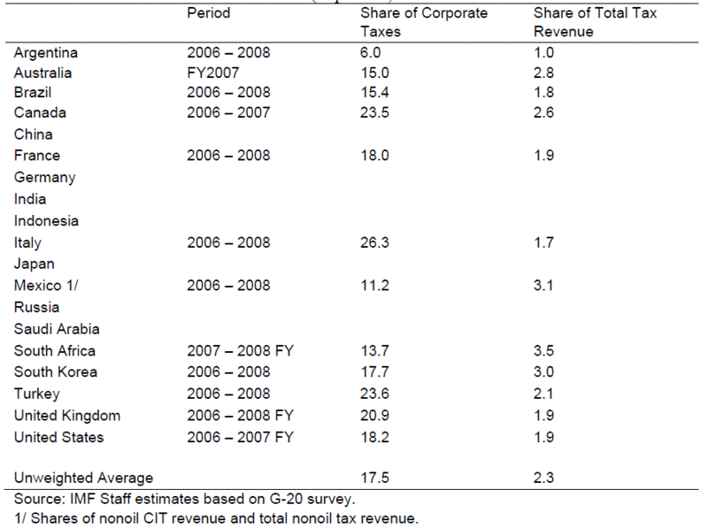 G20 Bank Taxes