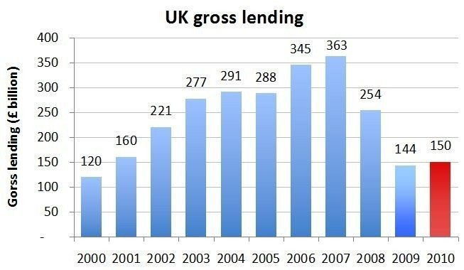 UK Gross Lending