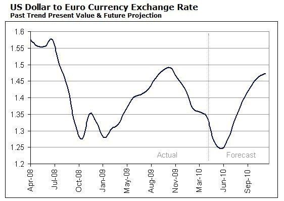 US - Euro