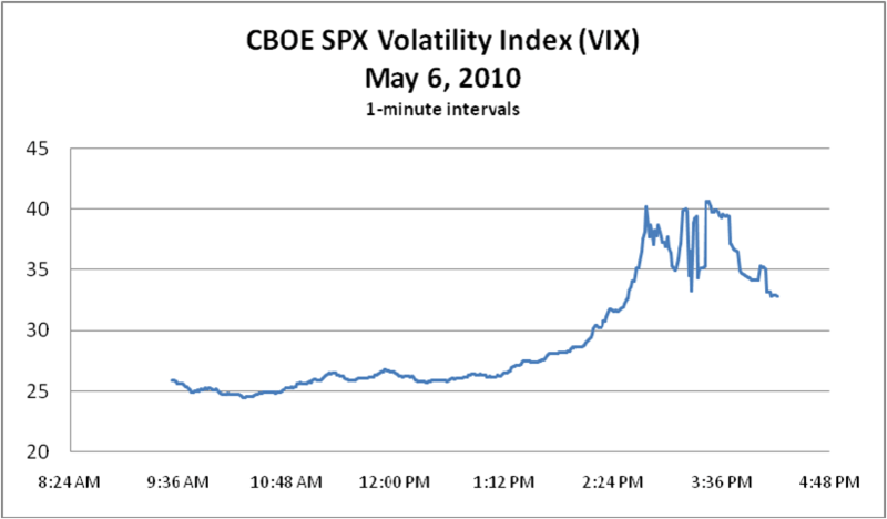 CBOE Volatility index