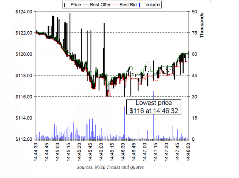 Flash crash - IBM