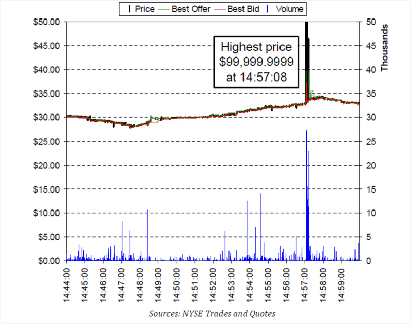 Flash crash - Sothebys