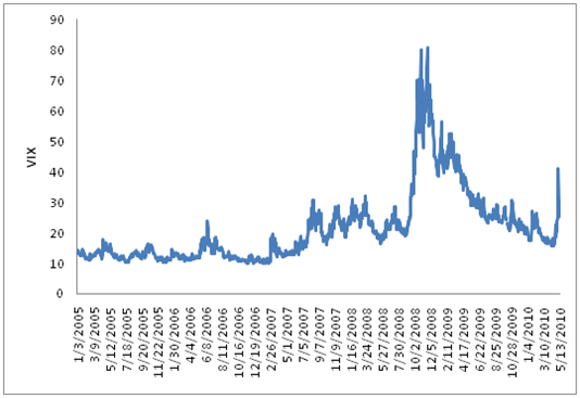 VIX 2005-2010