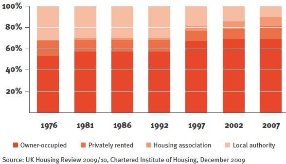 UK Home Ownership