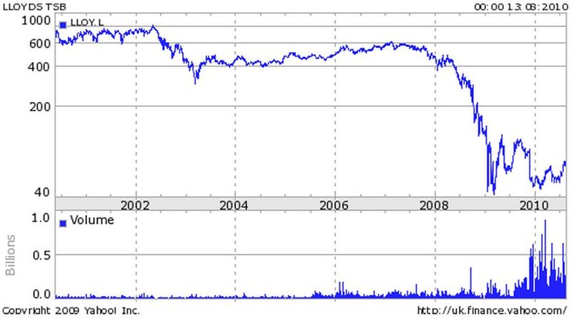 Lloy 2002-2010