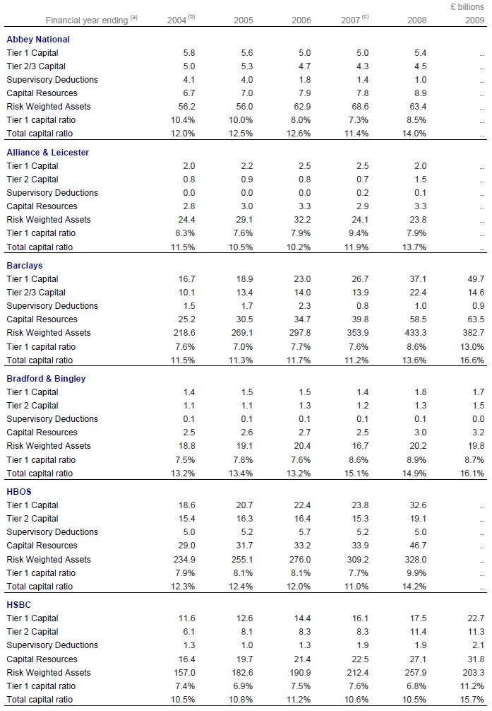 Capital Ratio