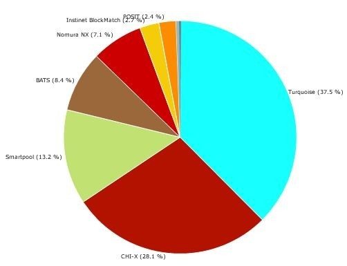 Dark Pools, tradecount, Jun10