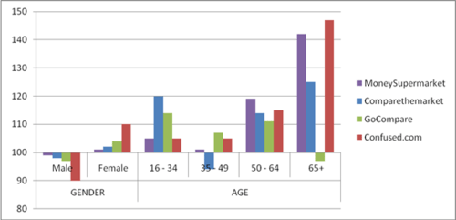 Age