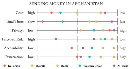 Sending money