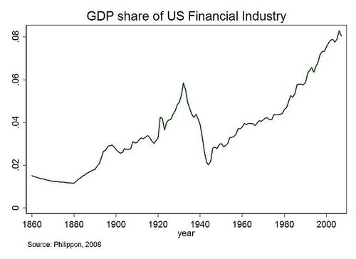 800px-NYUGDPFinancialShare