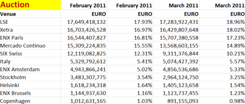 MiFID March 2011 auction