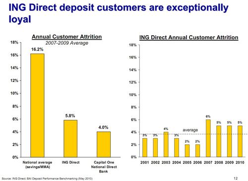 Customer attrtition