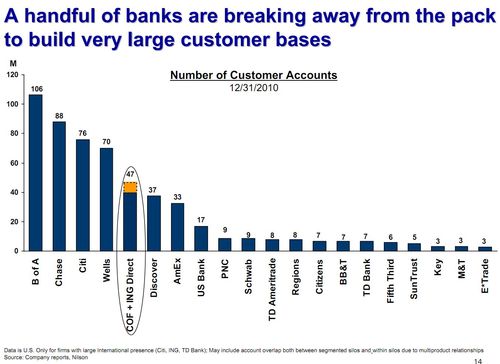 US Bank competition