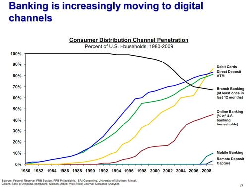 Distribution