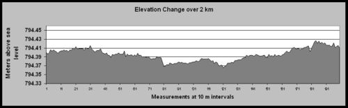 Hakseenpan_Elevation_Graph