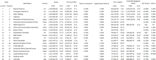 Top 20 banks, 2011