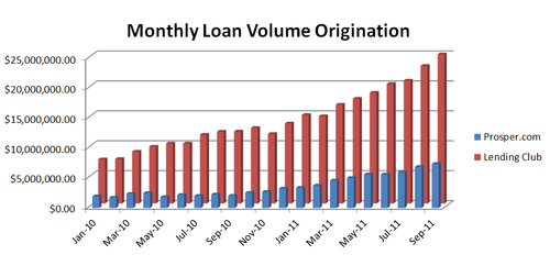 USA P2P lending