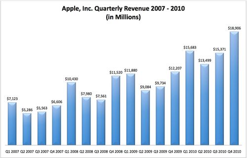 Apple revenues