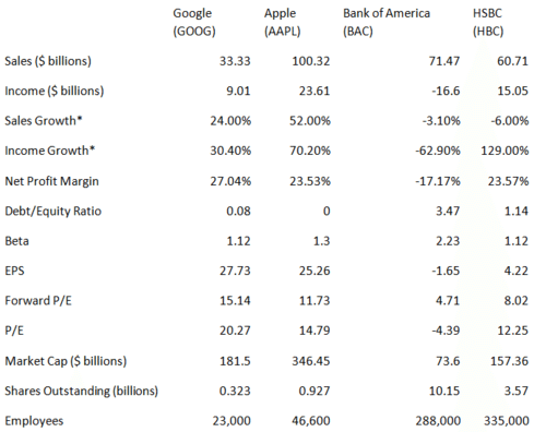 Banks v tech