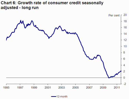 UK unsercured lending