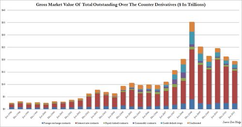 BIS OTC Gross Market