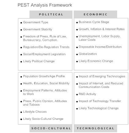 Pest-analysis