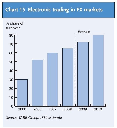 Etrading of fx